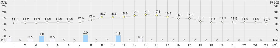 津川(>2022年10月08日)のアメダスグラフ