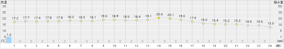 柏崎(>2022年10月08日)のアメダスグラフ