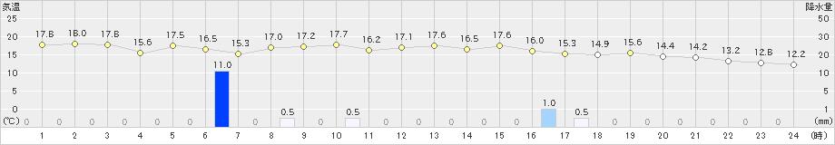 朝日(>2022年10月08日)のアメダスグラフ