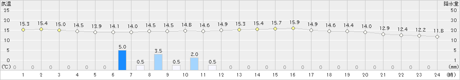 八尾(>2022年10月08日)のアメダスグラフ