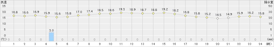 珠洲(>2022年10月08日)のアメダスグラフ