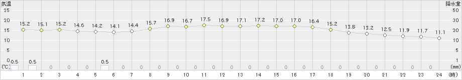 勝山(>2022年10月08日)のアメダスグラフ