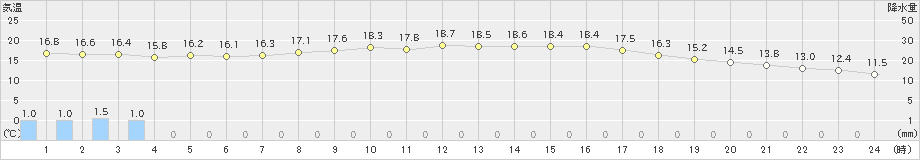 今津(>2022年10月08日)のアメダスグラフ