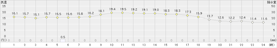 米原(>2022年10月08日)のアメダスグラフ