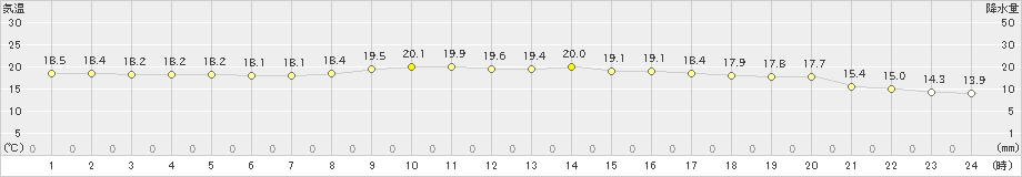 彦根(>2022年10月08日)のアメダスグラフ