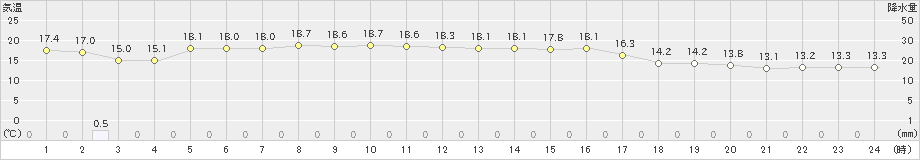 香住(>2022年10月08日)のアメダスグラフ