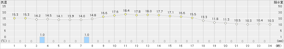 和田山(>2022年10月08日)のアメダスグラフ