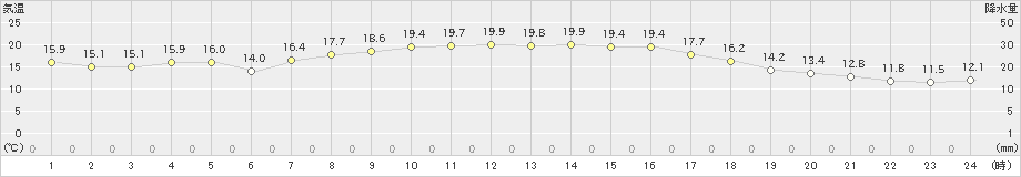 福崎(>2022年10月08日)のアメダスグラフ