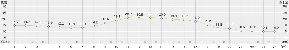 上郡(>2022年10月08日)のアメダスグラフ