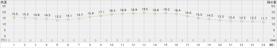 日応寺(>2022年10月08日)のアメダスグラフ