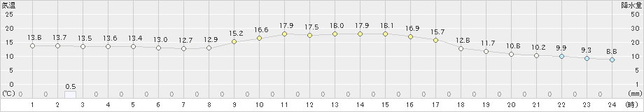 掛合(>2022年10月08日)のアメダスグラフ