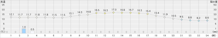 弥栄(>2022年10月08日)のアメダスグラフ