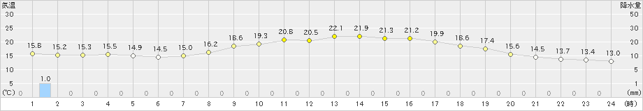 益田(>2022年10月08日)のアメダスグラフ