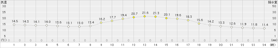 津和野(>2022年10月08日)のアメダスグラフ