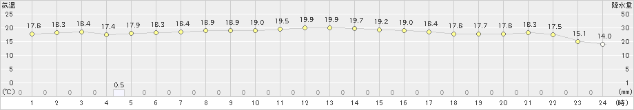 境(>2022年10月08日)のアメダスグラフ