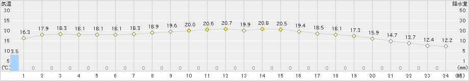 米子(>2022年10月08日)のアメダスグラフ