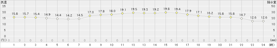 香南(>2022年10月08日)のアメダスグラフ