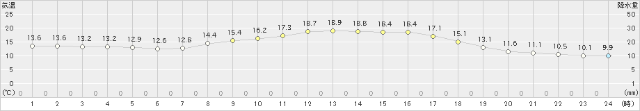 徳佐(>2022年10月08日)のアメダスグラフ