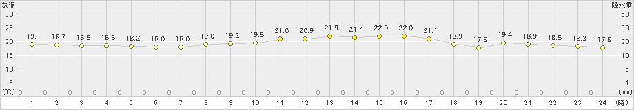 安下庄(>2022年10月08日)のアメダスグラフ