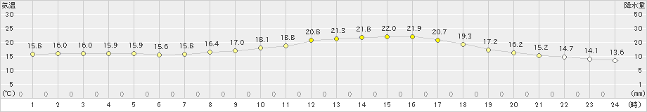 日田(>2022年10月08日)のアメダスグラフ