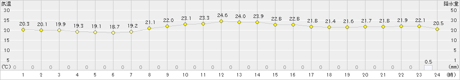 上中(>2022年10月08日)のアメダスグラフ