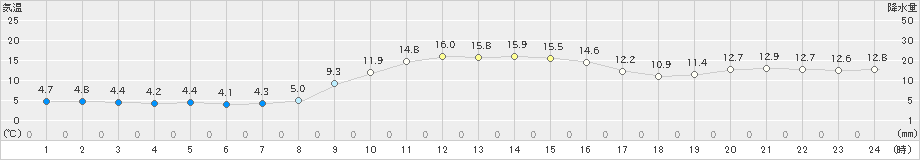 芦別(>2022年10月09日)のアメダスグラフ