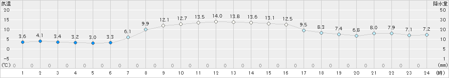 雄武(>2022年10月09日)のアメダスグラフ