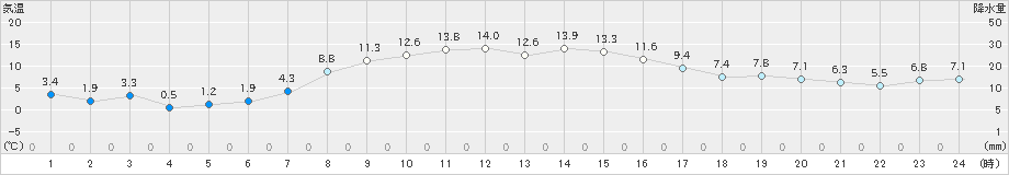 弟子屈(>2022年10月09日)のアメダスグラフ