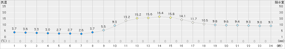 足寄(>2022年10月09日)のアメダスグラフ