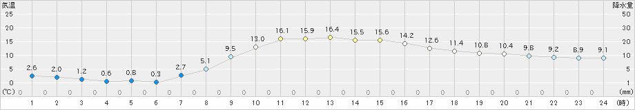 穂別(>2022年10月09日)のアメダスグラフ