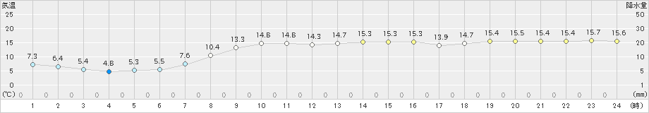 苫小牧(>2022年10月09日)のアメダスグラフ