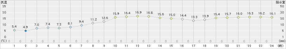 伊達(>2022年10月09日)のアメダスグラフ