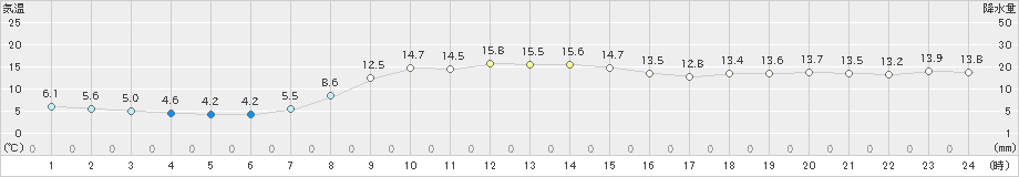 日高門別(>2022年10月09日)のアメダスグラフ