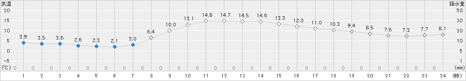 中杵臼(>2022年10月09日)のアメダスグラフ