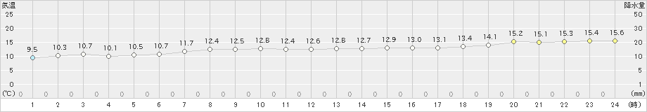 えりも岬(>2022年10月09日)のアメダスグラフ