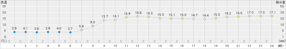 長万部(>2022年10月09日)のアメダスグラフ