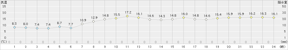 北斗(>2022年10月09日)のアメダスグラフ