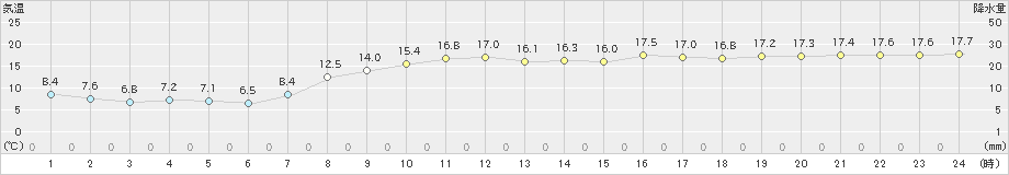 木古内(>2022年10月09日)のアメダスグラフ