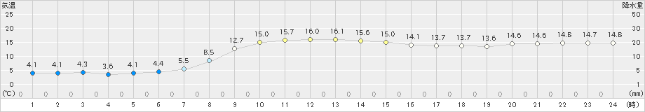 せたな(>2022年10月09日)のアメダスグラフ