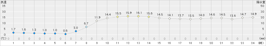 今金(>2022年10月09日)のアメダスグラフ