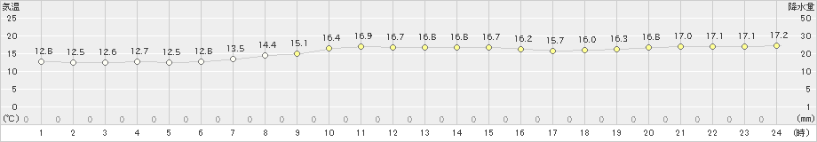 奥尻(>2022年10月09日)のアメダスグラフ