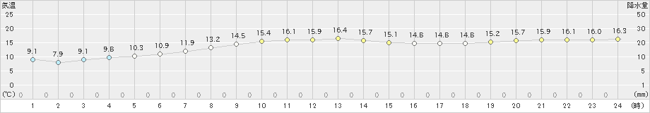 熊石(>2022年10月09日)のアメダスグラフ