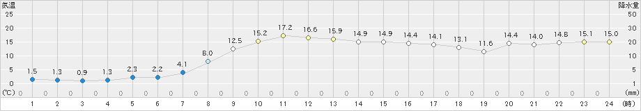 鶉(>2022年10月09日)のアメダスグラフ