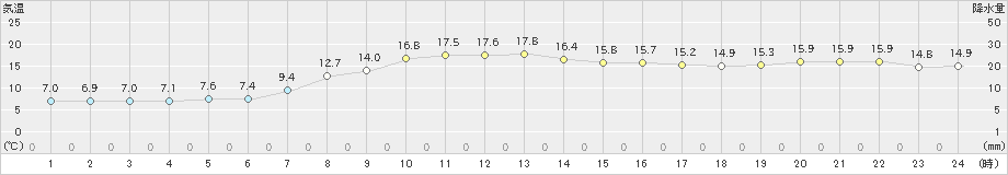 江差(>2022年10月09日)のアメダスグラフ