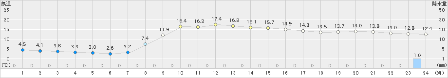 軽米(>2022年10月09日)のアメダスグラフ