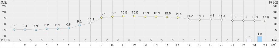 久慈(>2022年10月09日)のアメダスグラフ