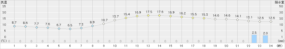 紫波(>2022年10月09日)のアメダスグラフ