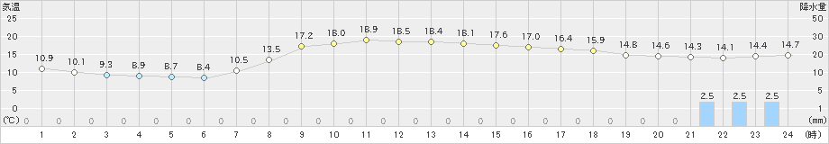 大船渡(>2022年10月09日)のアメダスグラフ