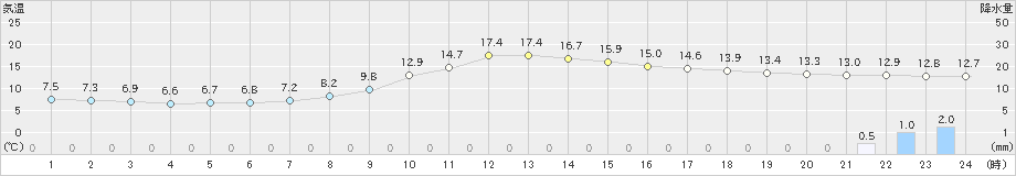 差首鍋(>2022年10月09日)のアメダスグラフ