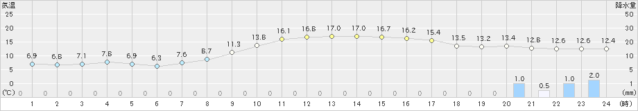 左沢(>2022年10月09日)のアメダスグラフ